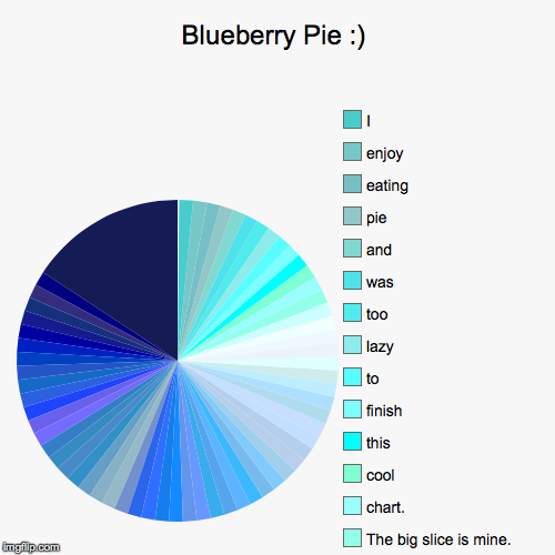 image tagged in funny,pie charts | made w/ Imgflip chart maker