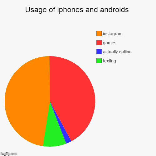 How people use their phones these days | image tagged in funny,pie charts,iphone 5,iphone 6 | made w/ Imgflip chart maker