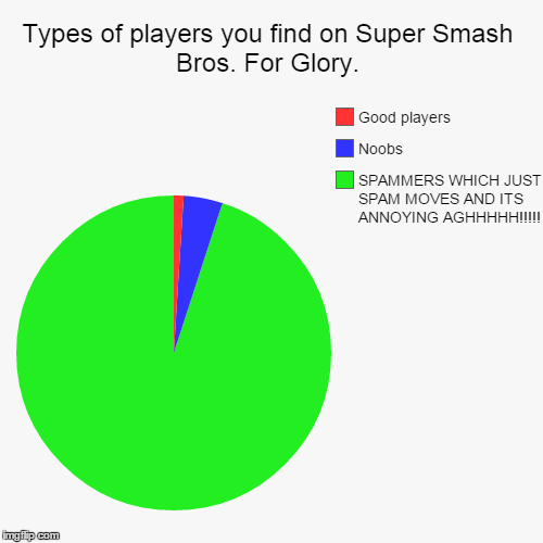 For glory players | image tagged in funny,pie charts,spam,games,super smash bros,smash bros | made w/ Imgflip chart maker