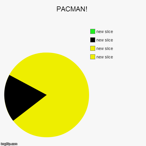 image tagged in funny,pie charts | made w/ Imgflip chart maker