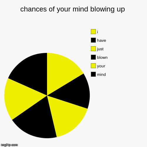 image tagged in funny,pie charts | made w/ Imgflip chart maker