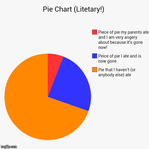 image tagged in funny,pie charts | made w/ Imgflip chart maker