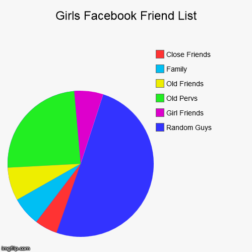 Facebook Friends Chart