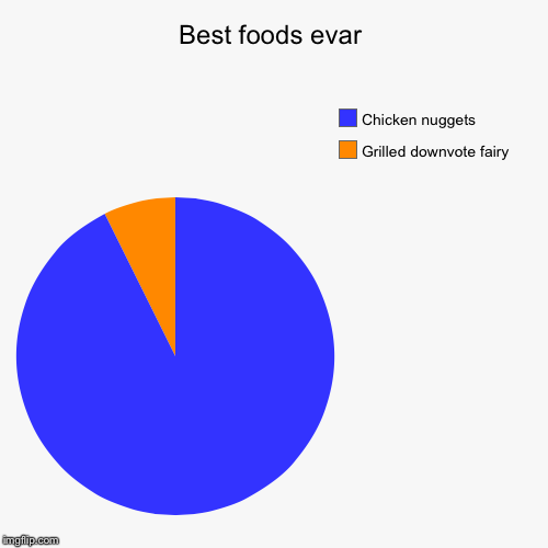 image tagged in funny,pie charts | made w/ Imgflip chart maker