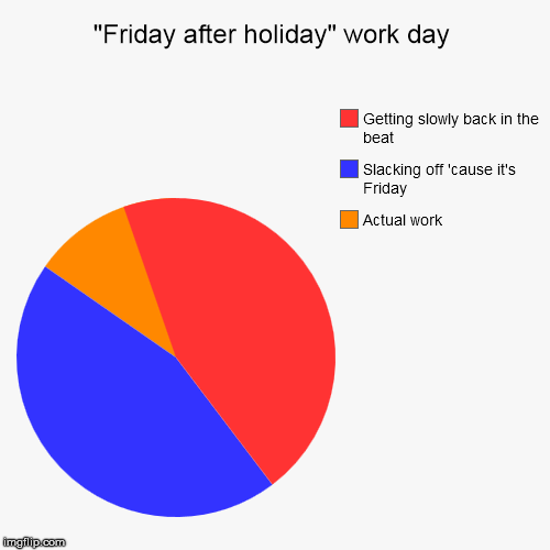 Not the most productive day | image tagged in funny,pie charts | made w/ Imgflip chart maker