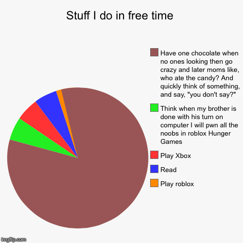 image tagged in funny,pie charts | made w/ Imgflip chart maker