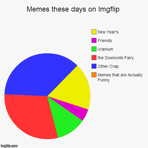 image tagged in funny,pie charts | made w/ Imgflip chart maker