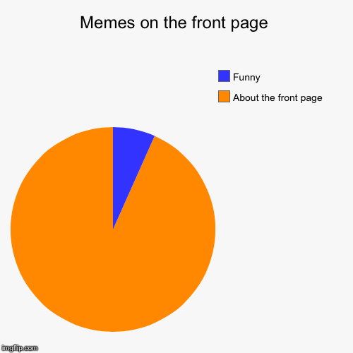 Memes on the front page | About the front page, Funny | image tagged in funny,pie charts | made w/ Imgflip chart maker