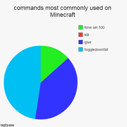 image tagged in funny,pie charts,minecraft | made w/ Imgflip chart maker