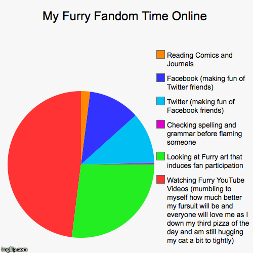 FURRY FANDOM | image tagged in funny,pie charts | made w/ Imgflip chart maker