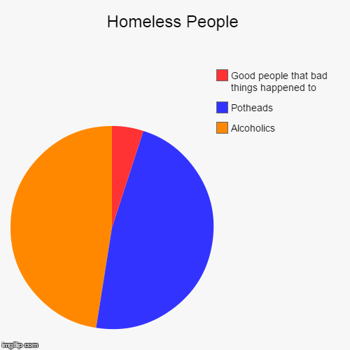 image tagged in funny,pie charts | made w/ Imgflip chart maker