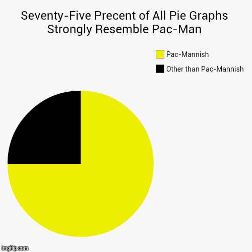 image tagged in funny,pie charts | made w/ Imgflip chart maker