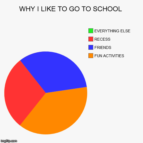 image tagged in funny,pie charts | made w/ Imgflip chart maker