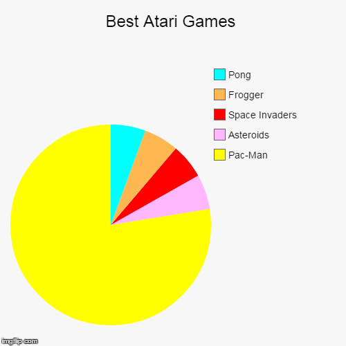 image tagged in funny,pie charts,pacman,retro,gaming,sfw | made w/ Imgflip chart maker