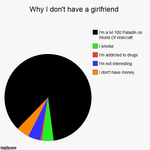 image tagged in funny,pie charts | made w/ Imgflip chart maker