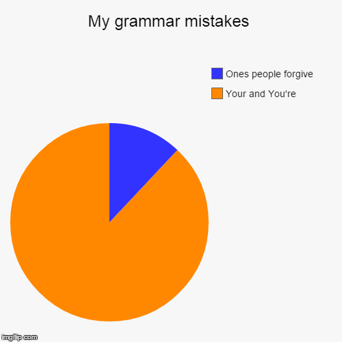 image tagged in funny,pie charts | made w/ Imgflip chart maker