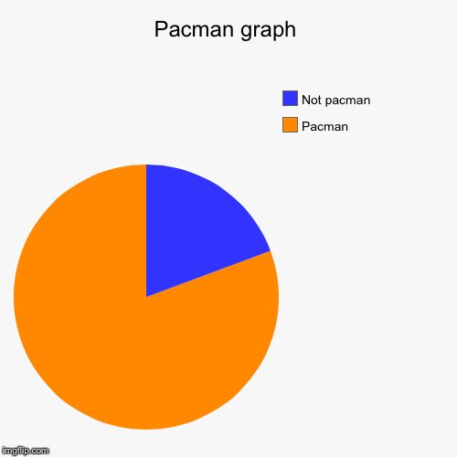 image tagged in funny,pie charts | made w/ Imgflip chart maker