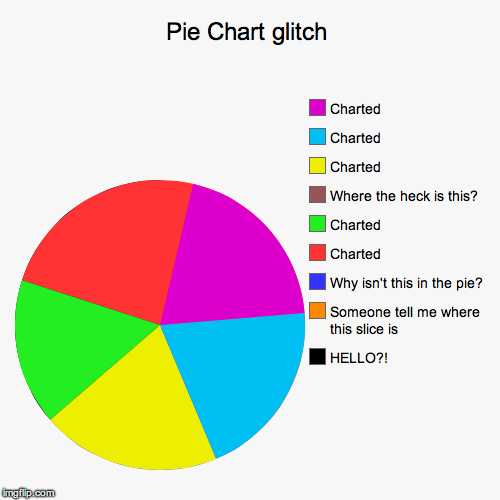 I found a pie chart glitch…
 | image tagged in funny,pie charts | made w/ Imgflip chart maker