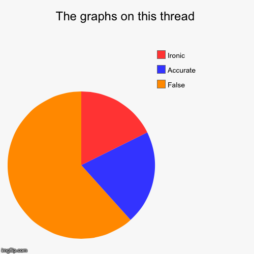 The graphs on this thread | False, Accurate, Ironic | image tagged in funny,pie charts | made w/ Imgflip chart maker