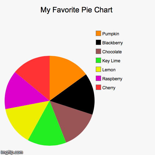 image tagged in funny,pie charts | made w/ Imgflip chart maker