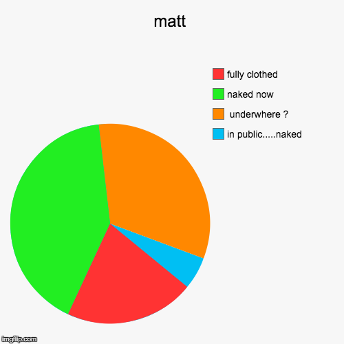 image tagged in funny,pie charts | made w/ Imgflip chart maker