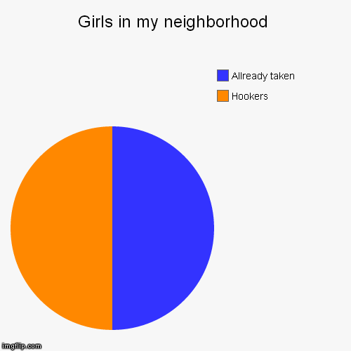 image tagged in funny,pie charts | made w/ Imgflip chart maker