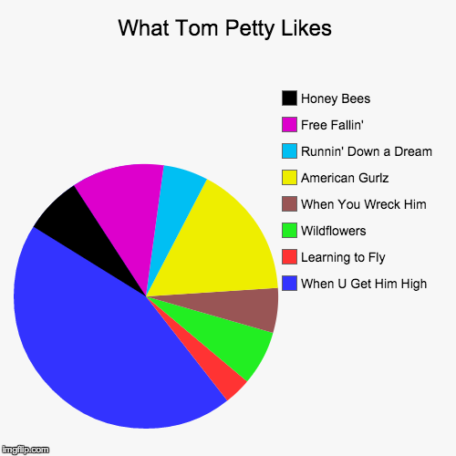 Tom Petty Charts