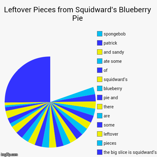 Remember Squidward's Blueberry Pie Party?  | image tagged in funny,pie charts,spongebob | made w/ Imgflip chart maker
