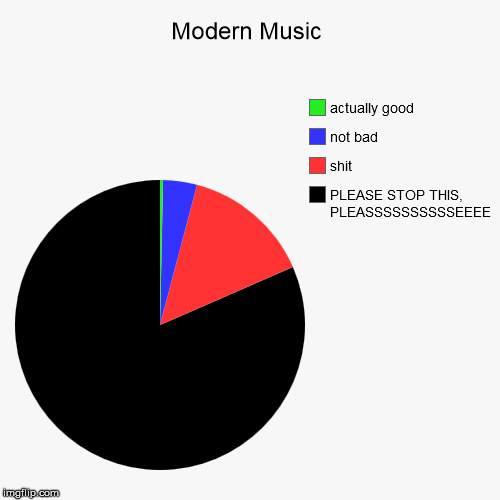 My view on music of 21st century by far | image tagged in funny,pie charts,music | made w/ Imgflip chart maker