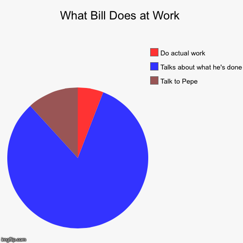 What Bill Does at Work | Talk to Pepe, Talks about what he's done, Do actual work | image tagged in funny,pie charts | made w/ Imgflip chart maker