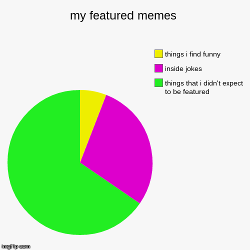 the ones i like dont get featured normally T_T | image tagged in funny,pie charts,memes,feature,pie | made w/ Imgflip chart maker