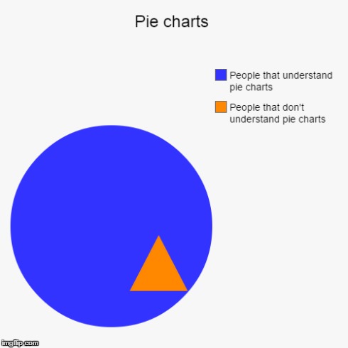 Pie Charts | TEXT | image tagged in pie,pie charts | made w/ Imgflip meme maker