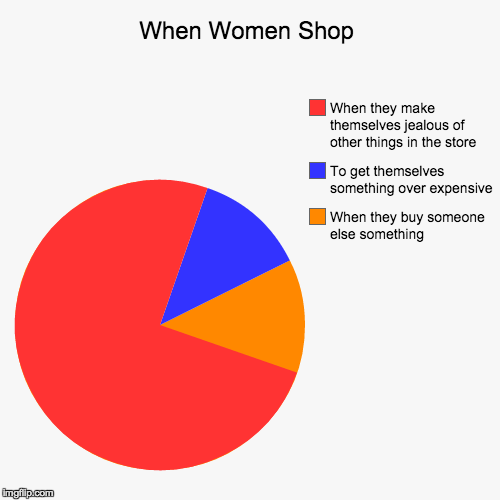 image tagged in funny,pie charts | made w/ Imgflip chart maker