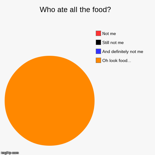 image tagged in funny,pie charts | made w/ Imgflip chart maker