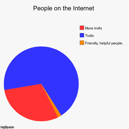 image tagged in funny,pie charts | made w/ Imgflip chart maker