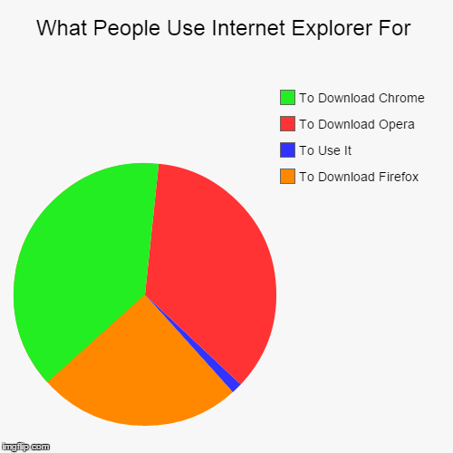 What People Use Internet Explorer For | To Download Firefox, To Use It, To Download Opera, To Download Chrome | image tagged in funny,pie charts | made w/ Imgflip chart maker