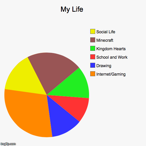 My Life | Internet/Gaming, Drawing, School and Work, Kingdom Hearts, Minecraft, Social Life | image tagged in funny,pie charts | made w/ Imgflip chart maker