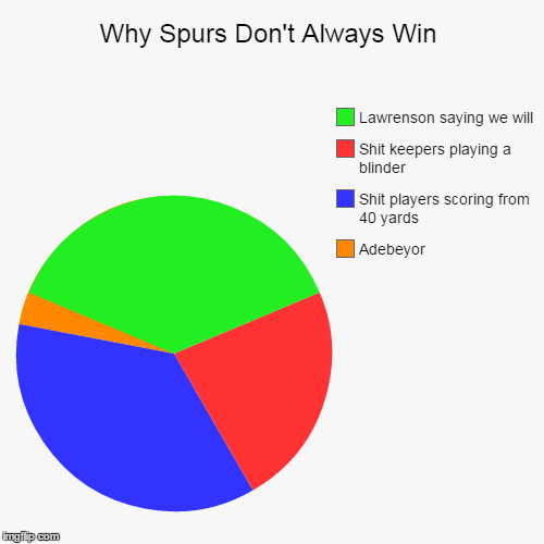 Why Spurs Don't Always Win | Adebeyor, Shit players scoring from 40 yards, Shit keepers playing a blinder, Lawrenson saying we will | image tagged in funny,pie charts | made w/ Imgflip chart maker