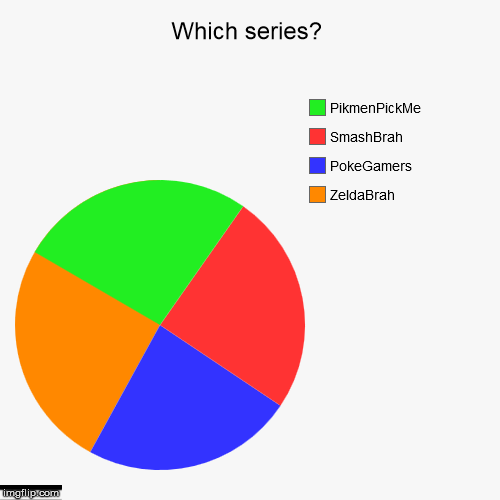 image tagged in funny,pie charts | made w/ Imgflip chart maker