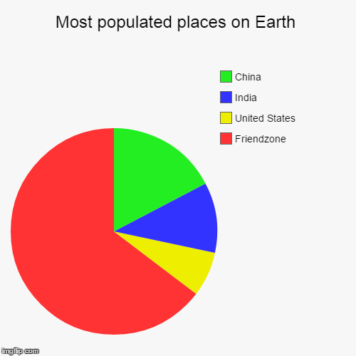Most populated places on Earth | Friendzone, United States, India, China | image tagged in funny,pie charts | made w/ Imgflip chart maker