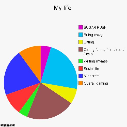 My life | Overall gaming, Minecraft, Social life, Writing rhymes, Caring for my friends and family., Eating, Being crazy, SUGAR RUSH! | image tagged in funny,pie charts | made w/ Imgflip chart maker