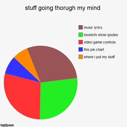Video Game Pie Chart