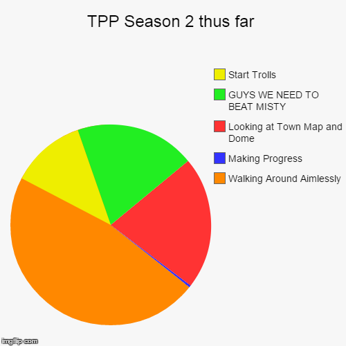 TPP Season 2 thus far | Walking Around Aimlessly, Making Progress, Looking at Town Map and Dome, GUYS WE NEED TO BEAT MISTY, Start Trolls | image tagged in funny,pie charts | made w/ Imgflip chart maker