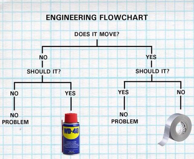 engineering flowchart Blank Meme Template