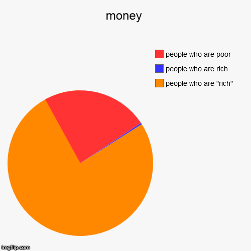 image tagged in funny,pie charts | made w/ Imgflip chart maker