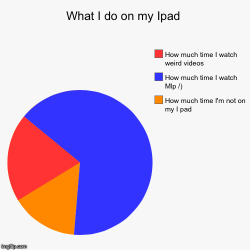 image tagged in funny,pie charts | made w/ Imgflip chart maker