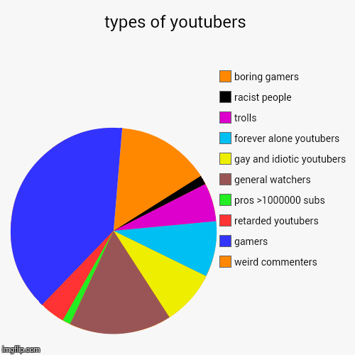 image tagged in funny,pie charts | made w/ Imgflip chart maker