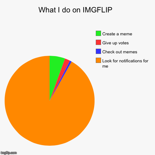 What I do on IMGFLIP  | Look for notifications for me, Check out memes, Give up votes , Create a meme | image tagged in funny,pie charts | made w/ Imgflip chart maker