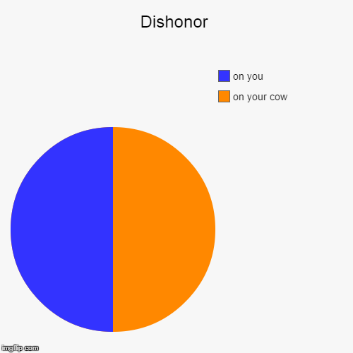 DISHONOR ON YOU, DISHONOR ON YOUR COW- form Mulan | image tagged in funny,pie charts,mulan | made w/ Imgflip chart maker