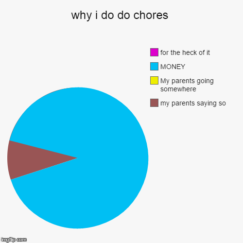 why i do do chores | my parents saying so, My parents going somewhere, MONEY, for the heck of it | image tagged in funny,pie charts | made w/ Imgflip chart maker
